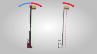 Die Booster-Funktion der Schubstapler R14 - R17 X stabilisiert den Mast Grafik zeigt die Booster-Funktion der Schubstapler R14 - R17 X im Vergleich zu einem Mast ohne